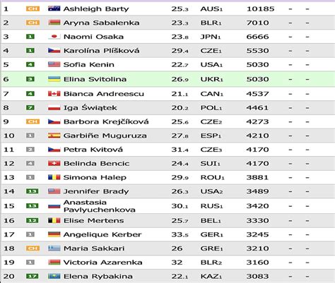 ranking atp kobiety|WTA live ranking 